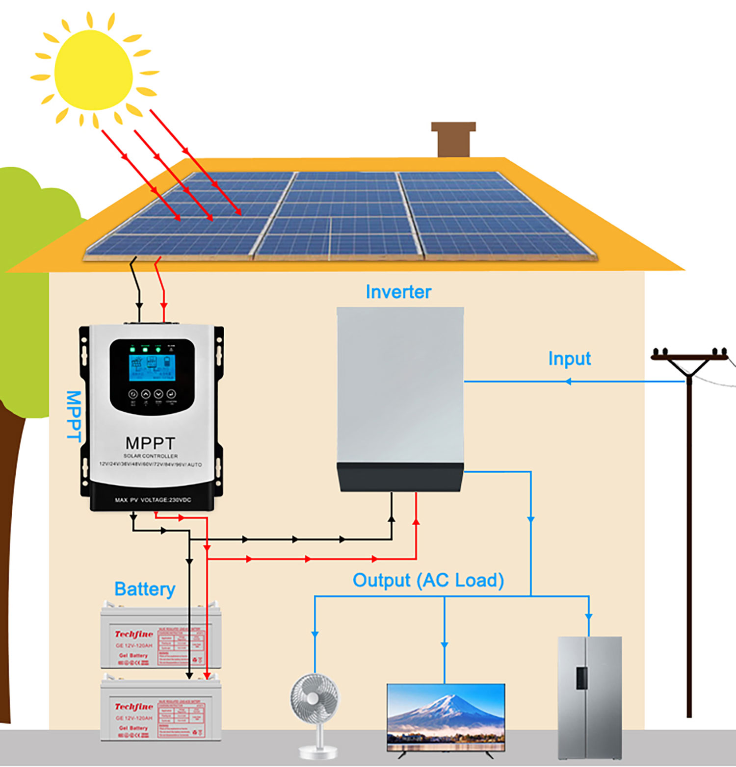 Màn hình bộ điều khiển sạc hiển thị các thông số điện áp pin và dòng sạc.